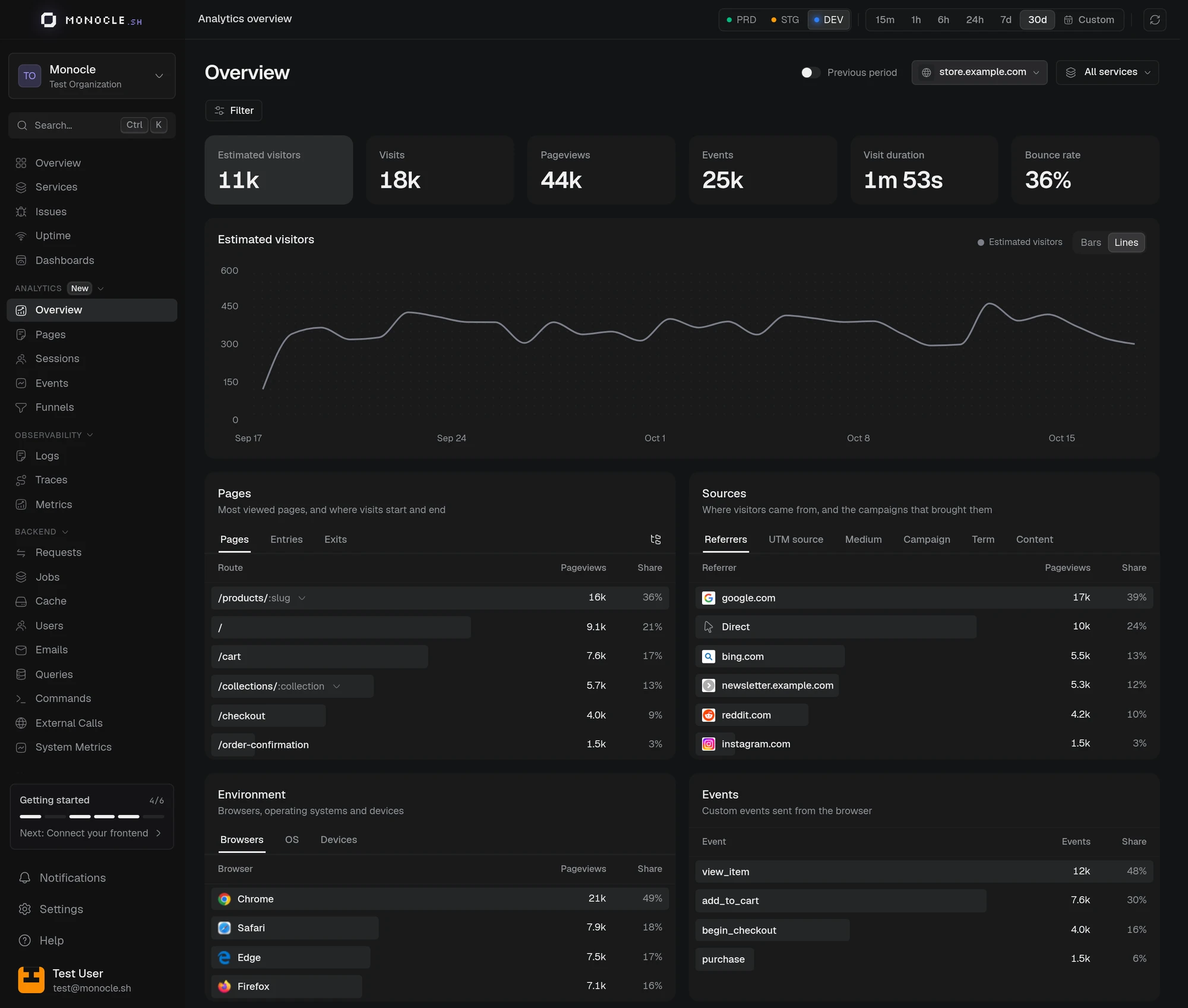 Analytics overview over 30 days, with estimated visitors, visits, pageviews, events, visit duration, and bounce rate, followed by pages, sources, browsers, and events