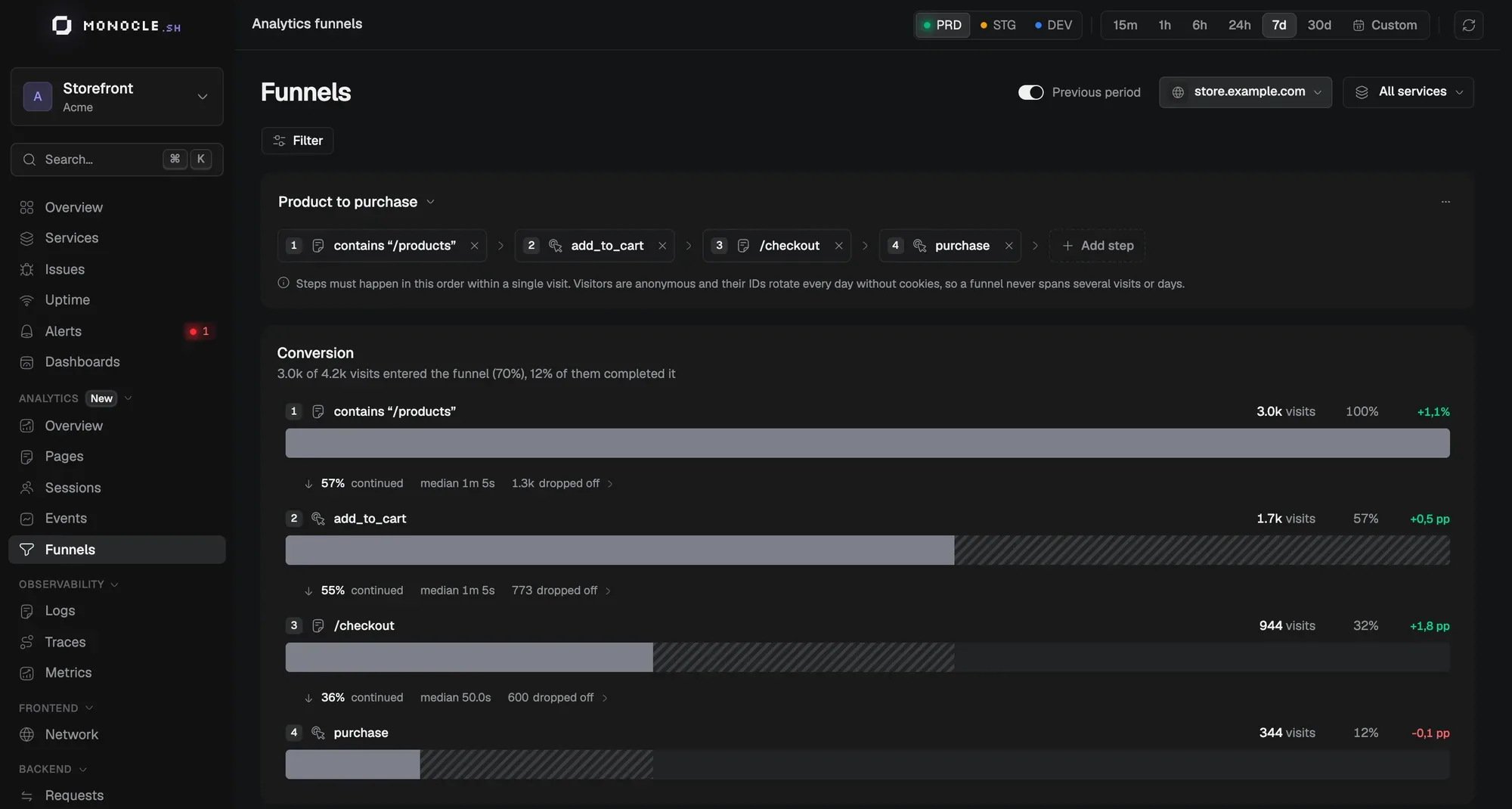 A four-step funnel from a product page to a purchase, with the share of visits at each step